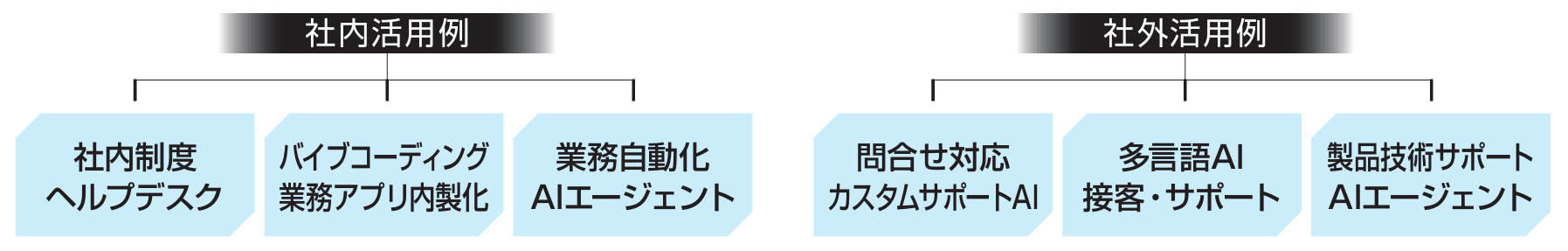 GAI-U SUPPORTの活用例